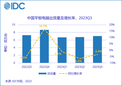 IDC:第三季度國內(nèi)平板電腦市場(chǎng)好于預(yù)期,出貨量 705 萬臺(tái)同比下降 3.4%